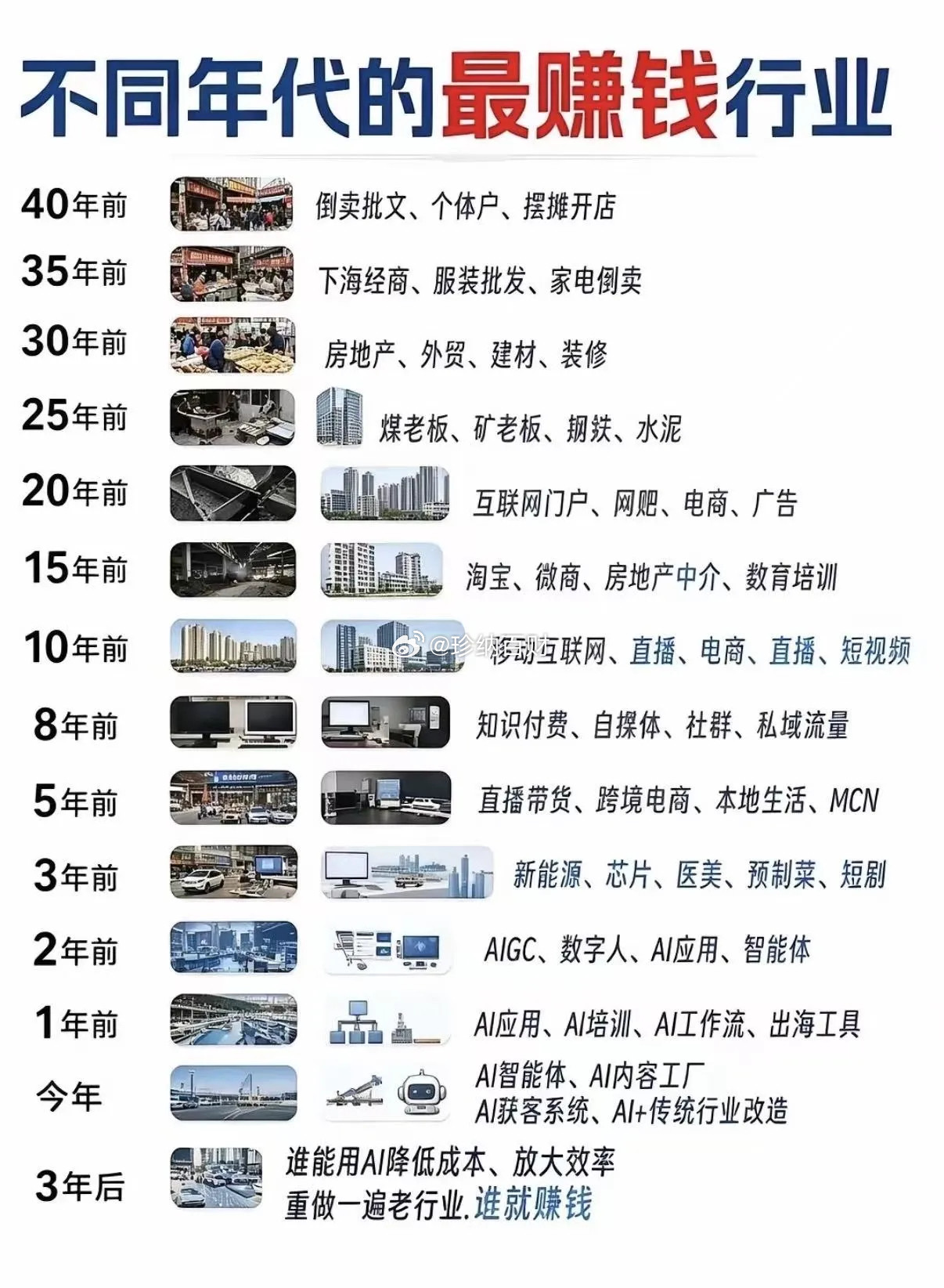 不同年代的最赚钱行业，铁子们跟上时代脚步了吗？财经