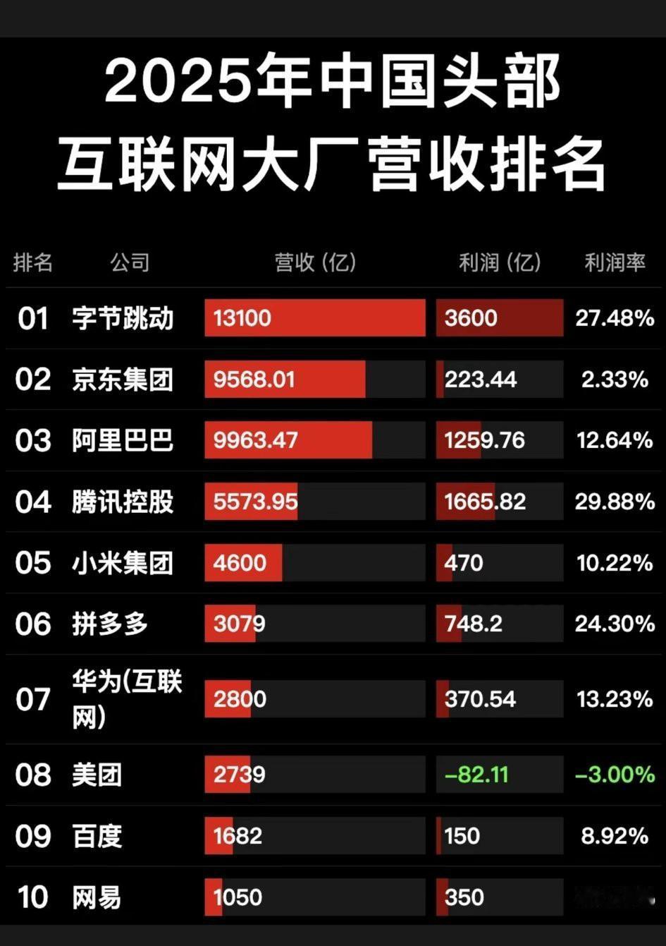 数据证明，字节跳动是真能赚钱啊！[大笑]美团2025年亏损82.11亿，