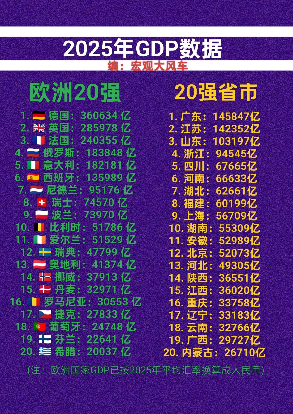 欧洲GDP二十强国家与我国GDP二十强省市GDP数据。图表中欧洲GDP已经是按