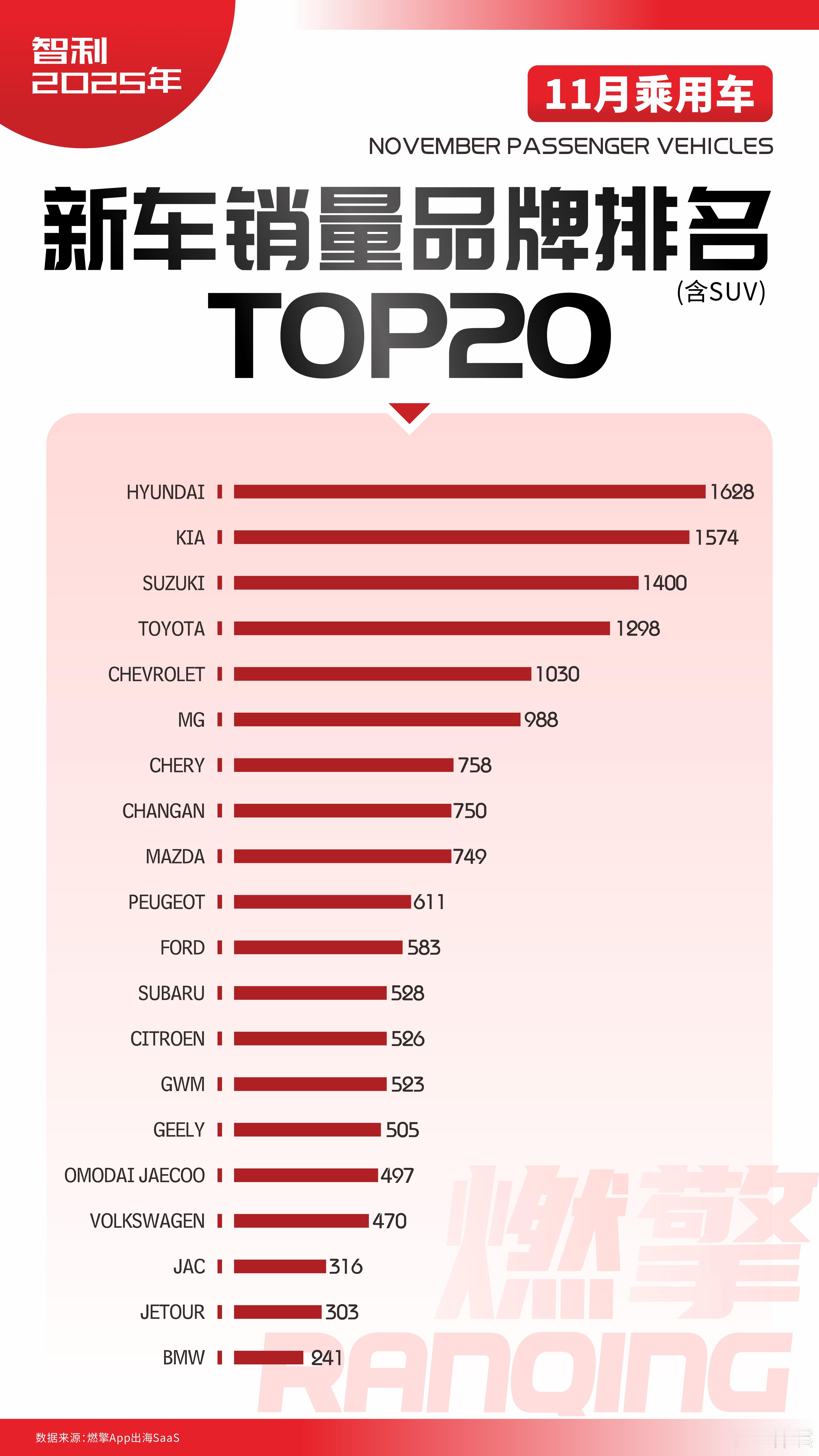智利新车市场销量前20品牌：8个中国品牌进入榜单，MG是领头羊大v聊车根据20