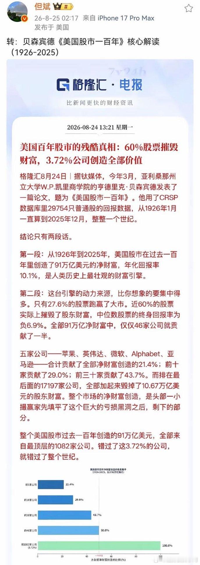 但斌转发了一则新闻，美国百年股市的残酷真相：60％股票摧毁财富，3.72％公司创造全部价值。美国专家