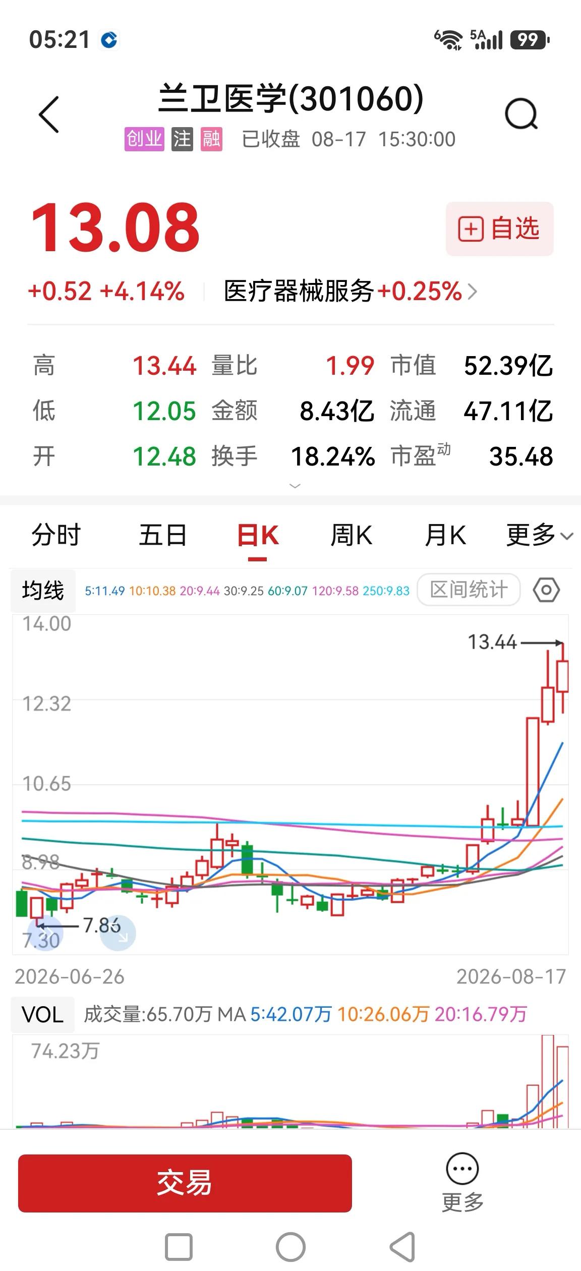 兰卫医学，20CM后连涨两天，真是那些创新药老龙头该学学啊。有时候真让那些价