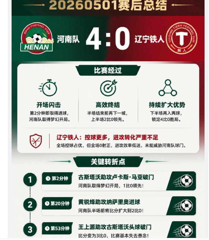 🔥“球场如战场，但该不该赶尽杀绝？”当河南队4-0狂胜“黑马”辽宁铁人，直播间