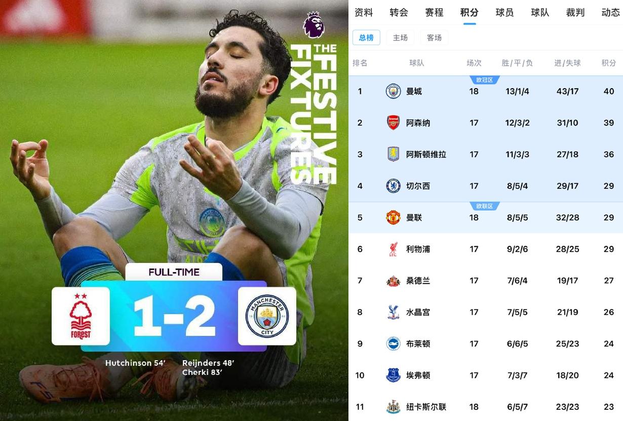 英超真要大结局了！阿森纳根本挡不住曼城每年圣诞前后的一波连胜。阿森纳现在压力很