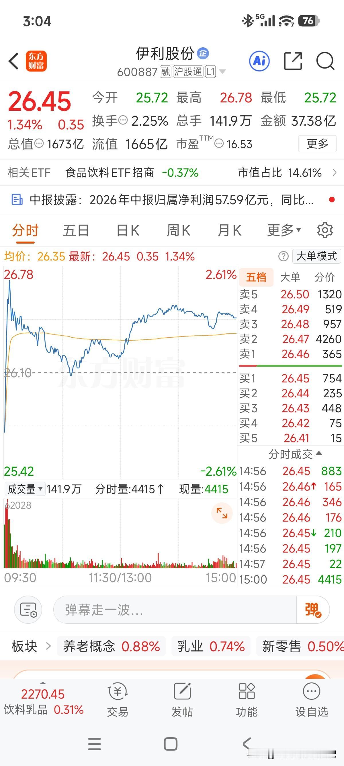 今天捡漏失败，昨晚伊利中报出炉，利润同比下滑20%，原本以为有个低开到25元甚至