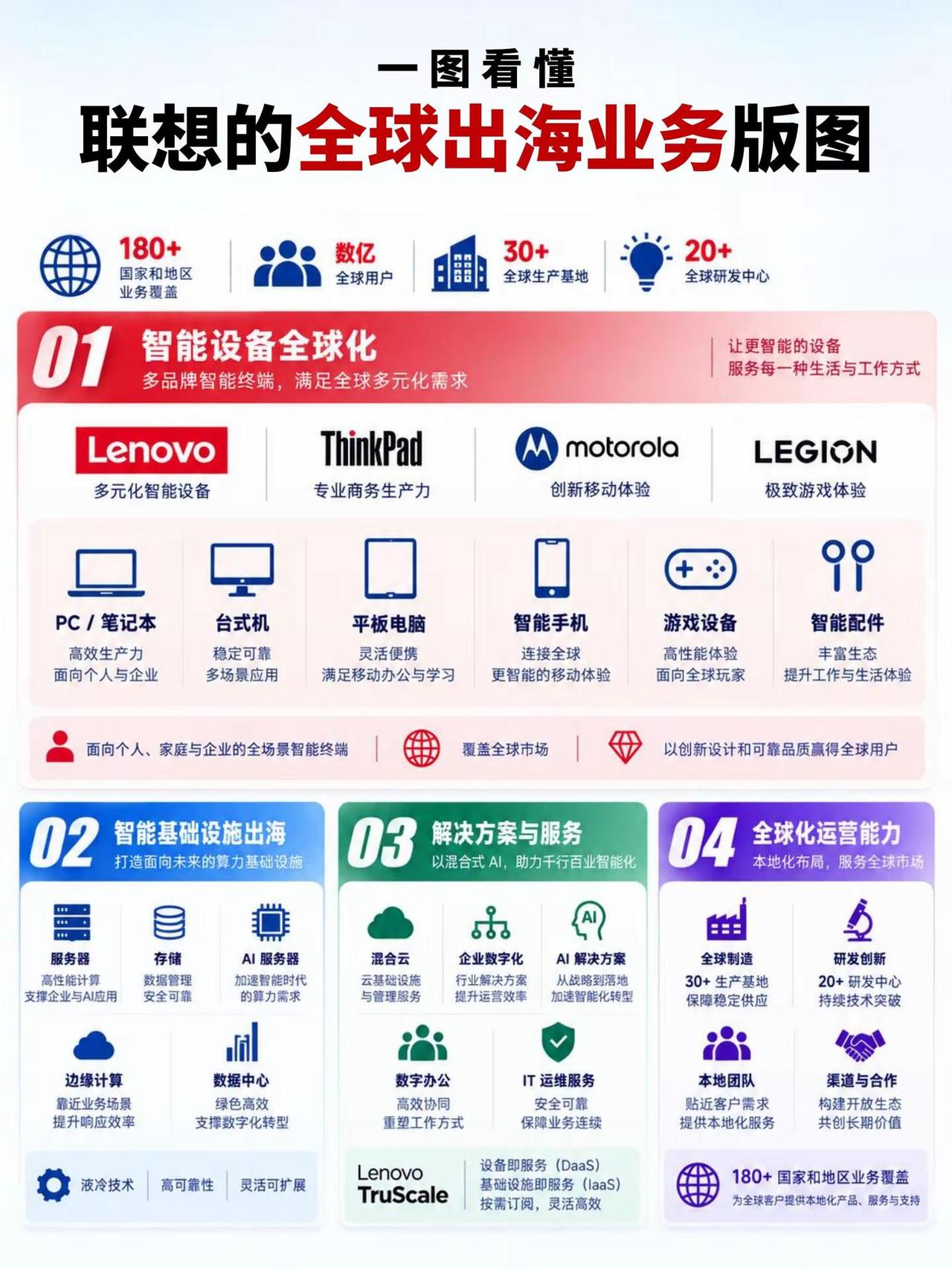 老牌科技出海标杆，拆解联想全球业务版图。互联网大厂海外公司注册联想商业思维