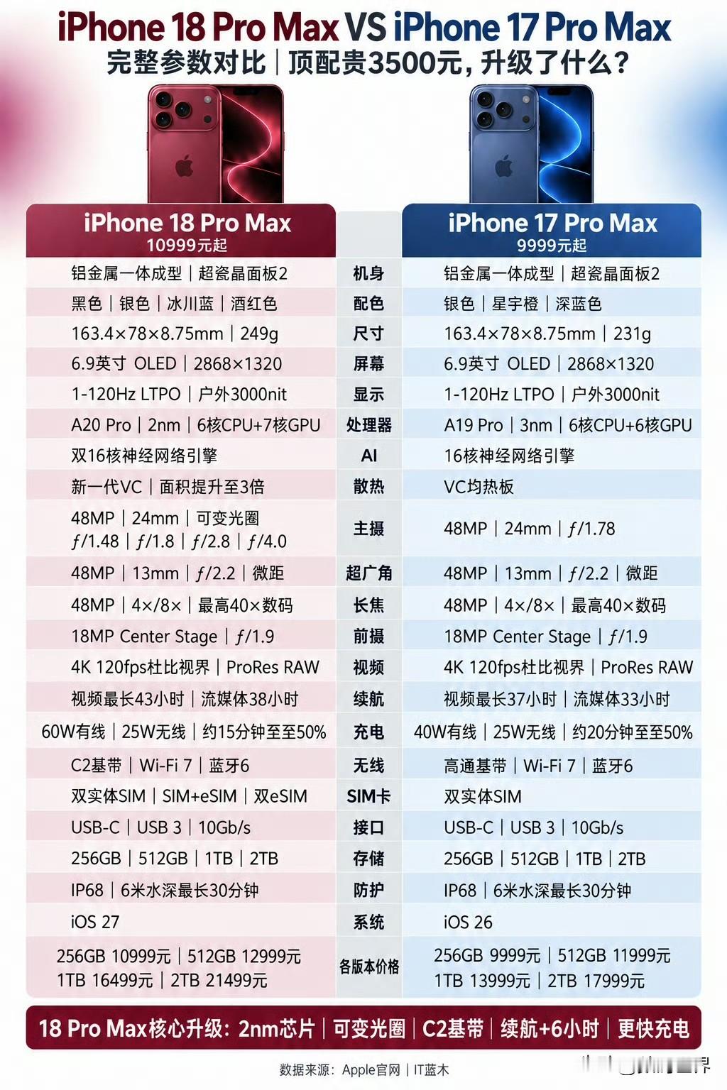 一图看懂，iPhone18ProMax对比iPhone17ProMax，到底升级了啥！1、全新一代2