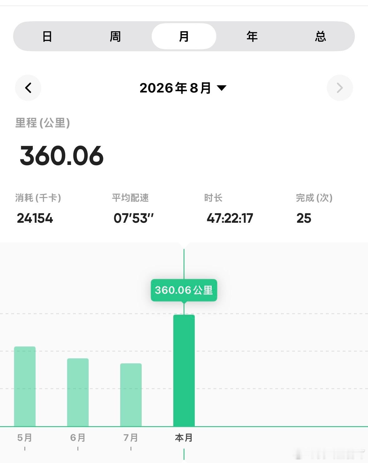 跑步月底跑步🏃收官跑步以来、跑量最多的一次也是最慢的一个🈷️没有