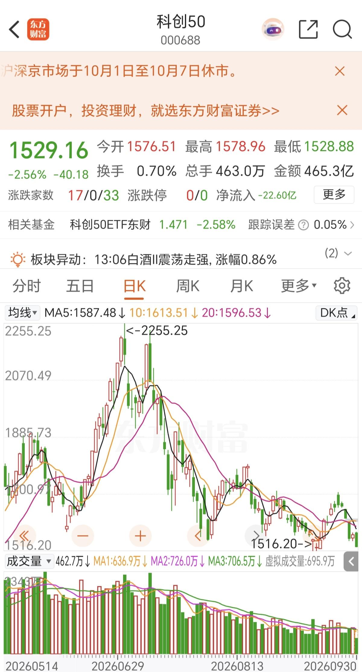 科创50，很好的诠释了，每一次反弹都是卖出的机会，而不是每一次反弹是抄底的机会，