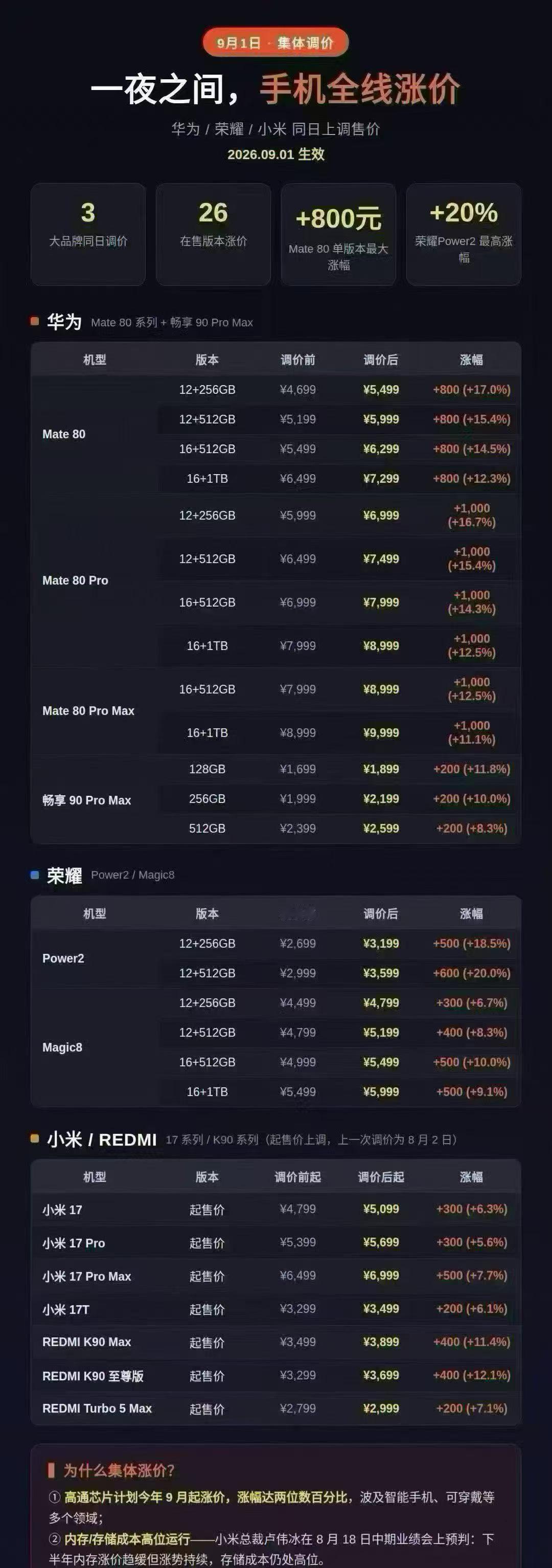 手机集体涨价，真正结束的不是低价，而是“免费升级”的时代9月1日，多款手机价