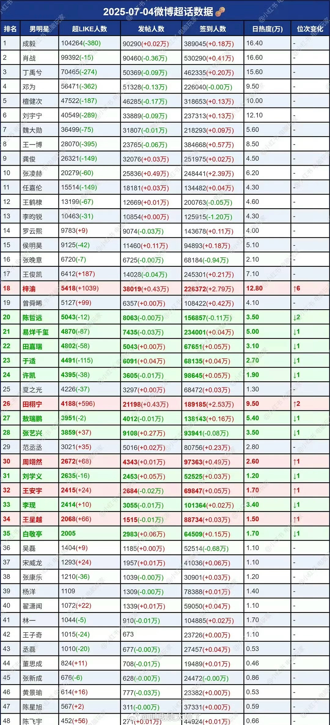昨日内娱流量🌹🥜🧣超话数据一览🈶，大家感觉客观吗？top3🥜：成毅肖