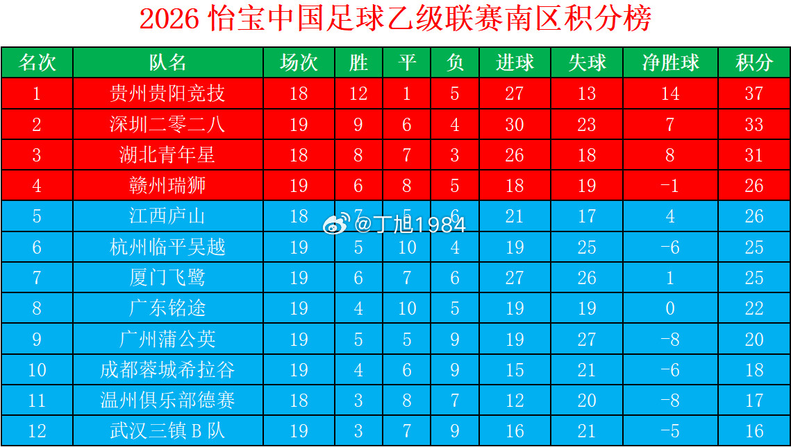 2026怡宝中乙联赛第19轮积分榜中乙联赛大连可为大连英博b队中乙联赛