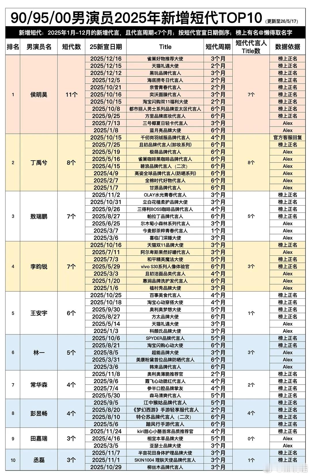 90/95/00生25年短代商务top10🈶️侯明昊11个丁禹兮8个敖