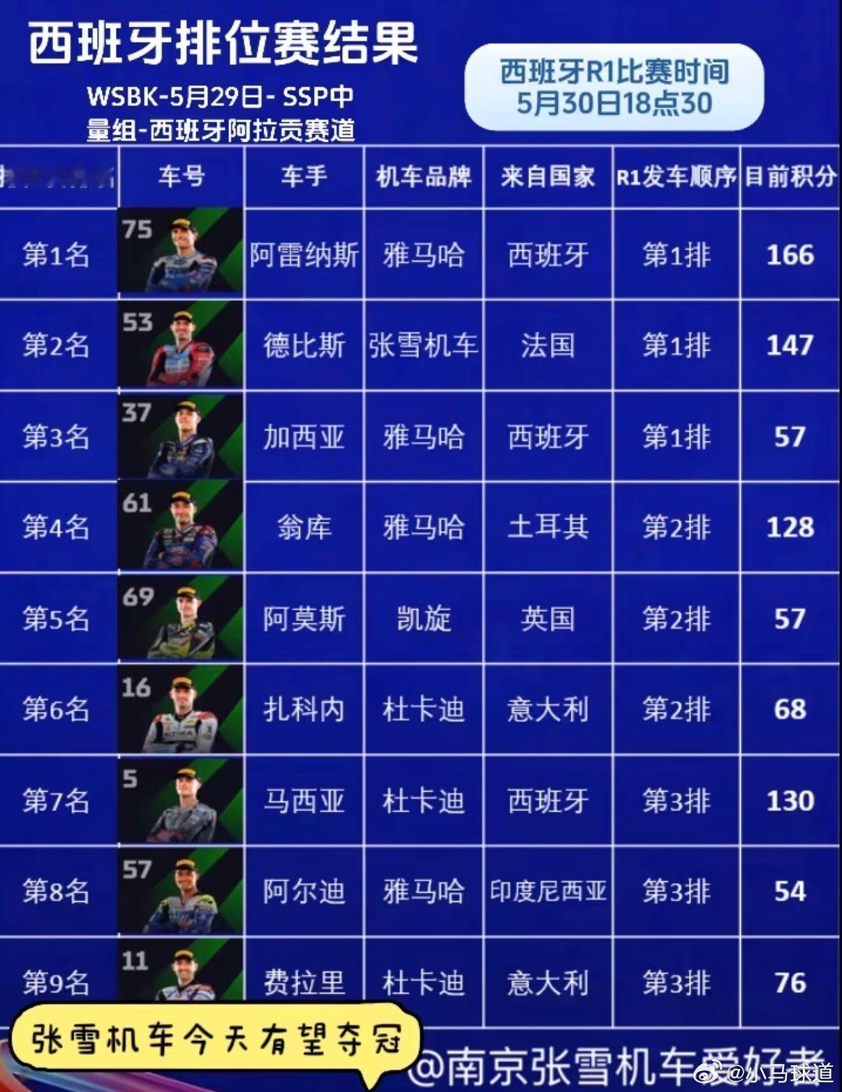 第8名确实不完美，但真没必要一棍子打死！张雪机车阿拉贡站第8虽然没能站上领奖台，