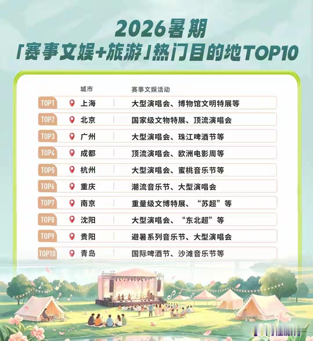 2026暑期赛事文娱热门目的地城市第一名🥇上海第二名🥈北京第三名🥉广