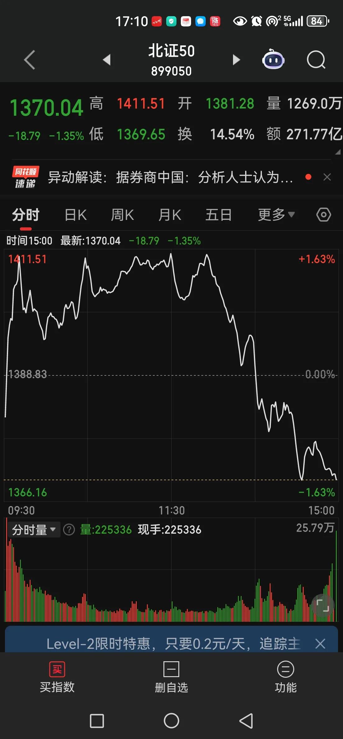 今天几乎清空了北证票，这一轮上涨始于北证，下杀也从北证开始，回过头再看看，北证指