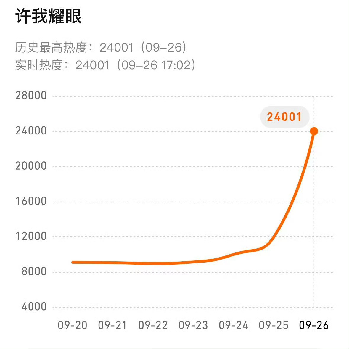 重新总结许我耀眼从零宣发空降至破30000的全部历程：首日无预热无官方宣传固屏，