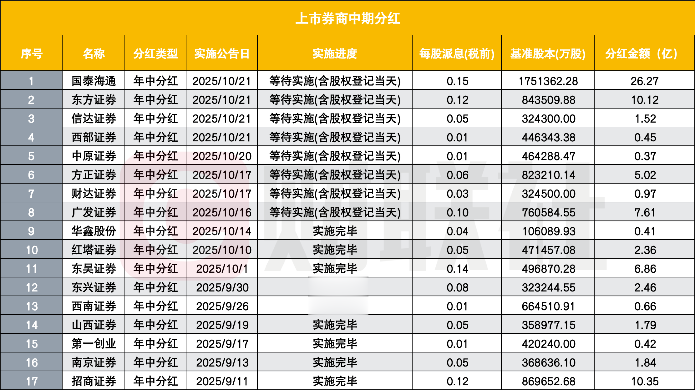 上市券商年中分红哪家强? 17家分红近80亿, 分红率最高近36%