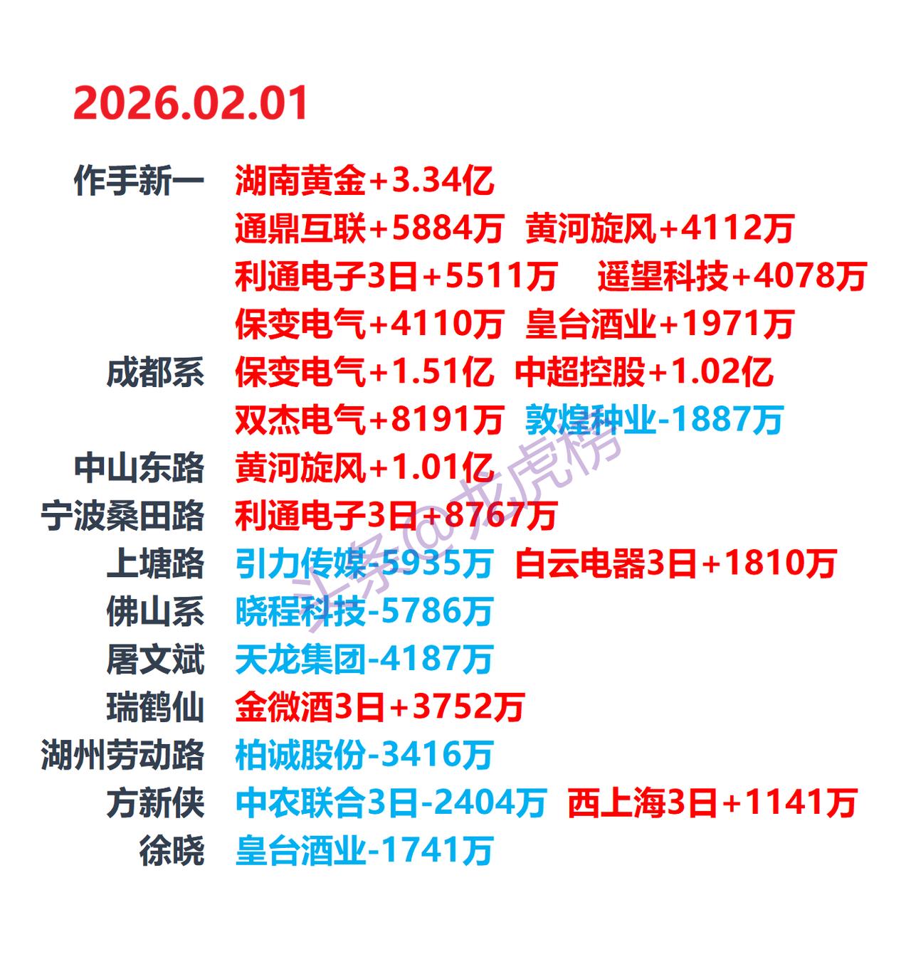 2026-2-1游资龙虎榜，游资动向