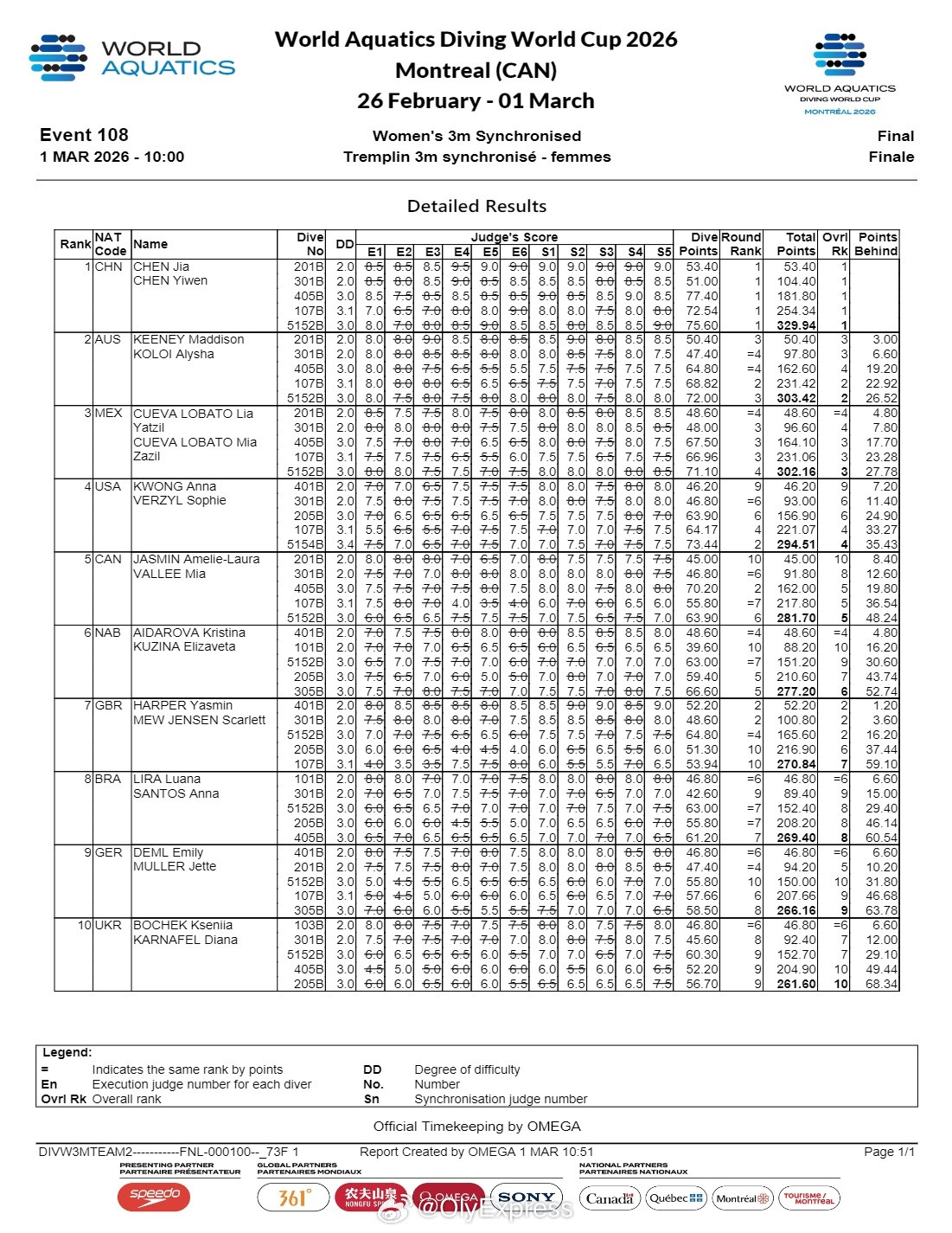 【跳水世界杯陈艺文/陈佳双人三米板夺冠】国际体坛战报速递3月1日蒙特利尔，跳水