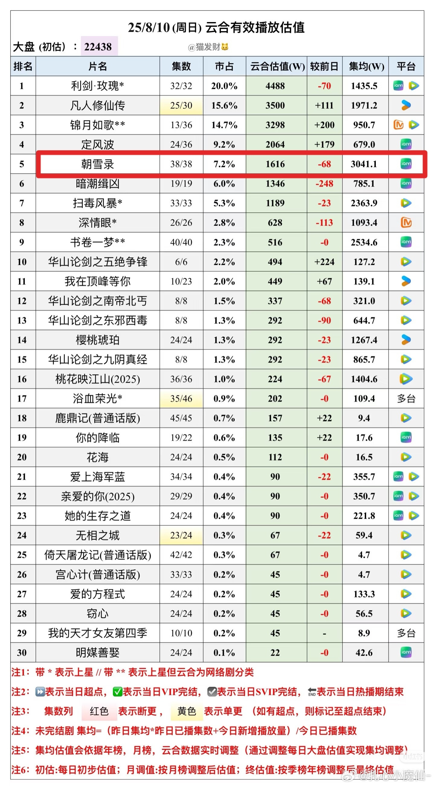 《朝雪录》均集破3000w了，还有21天，跌的很慢，3500w机会还是很大的…全