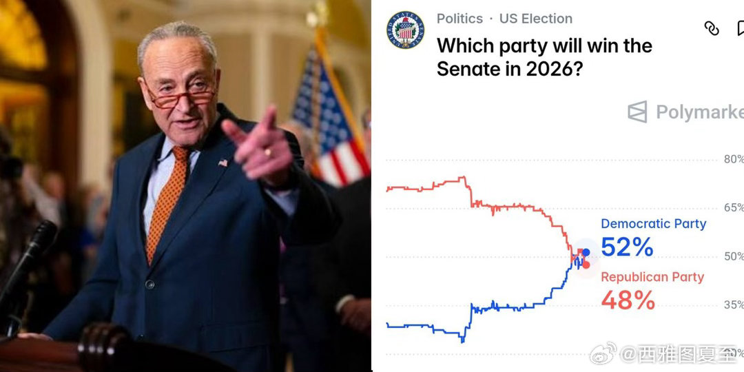 对中期选举的市场预期：民主党拿下众议院多数：86%民主党拿下参议院多数：52%相