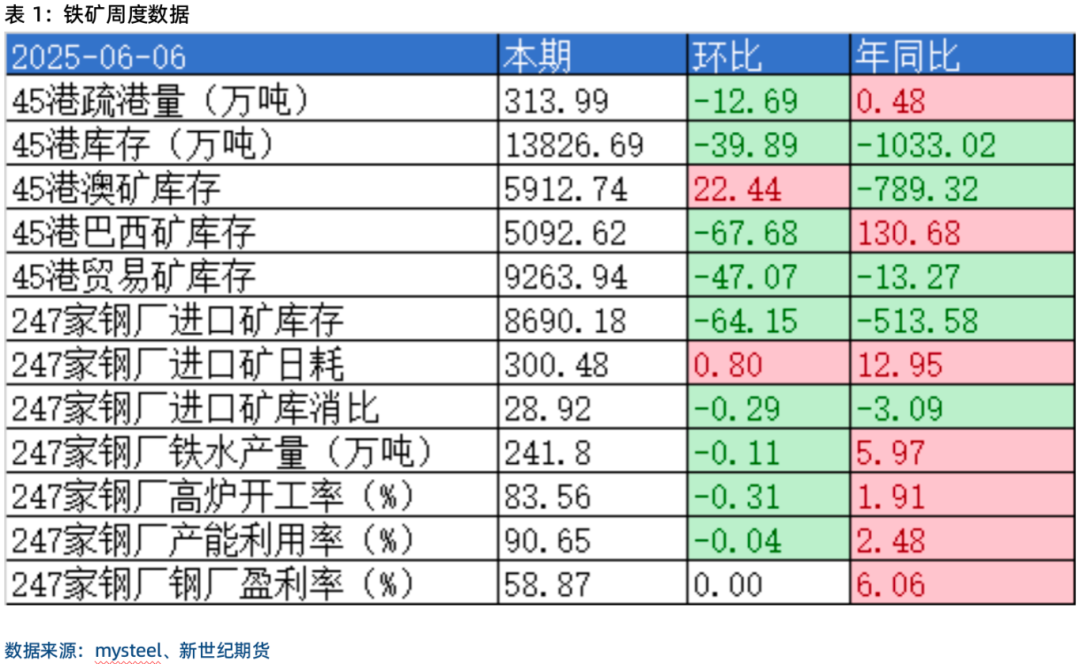 螺纹铁矿数据点评丨钢材淡季特征明显, 去库速度边际放缓