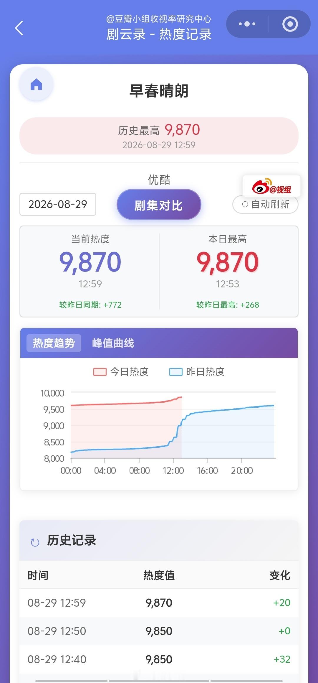 早春晴朗最快下午就要破万了，优酷这热度好迷啊​​​