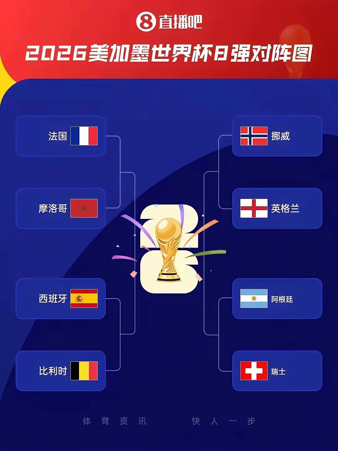 世界杯“四强”会爆出超级大冷门吗？1、法国对摩洛哥：摩洛哥“黑马”势头正猛，面对