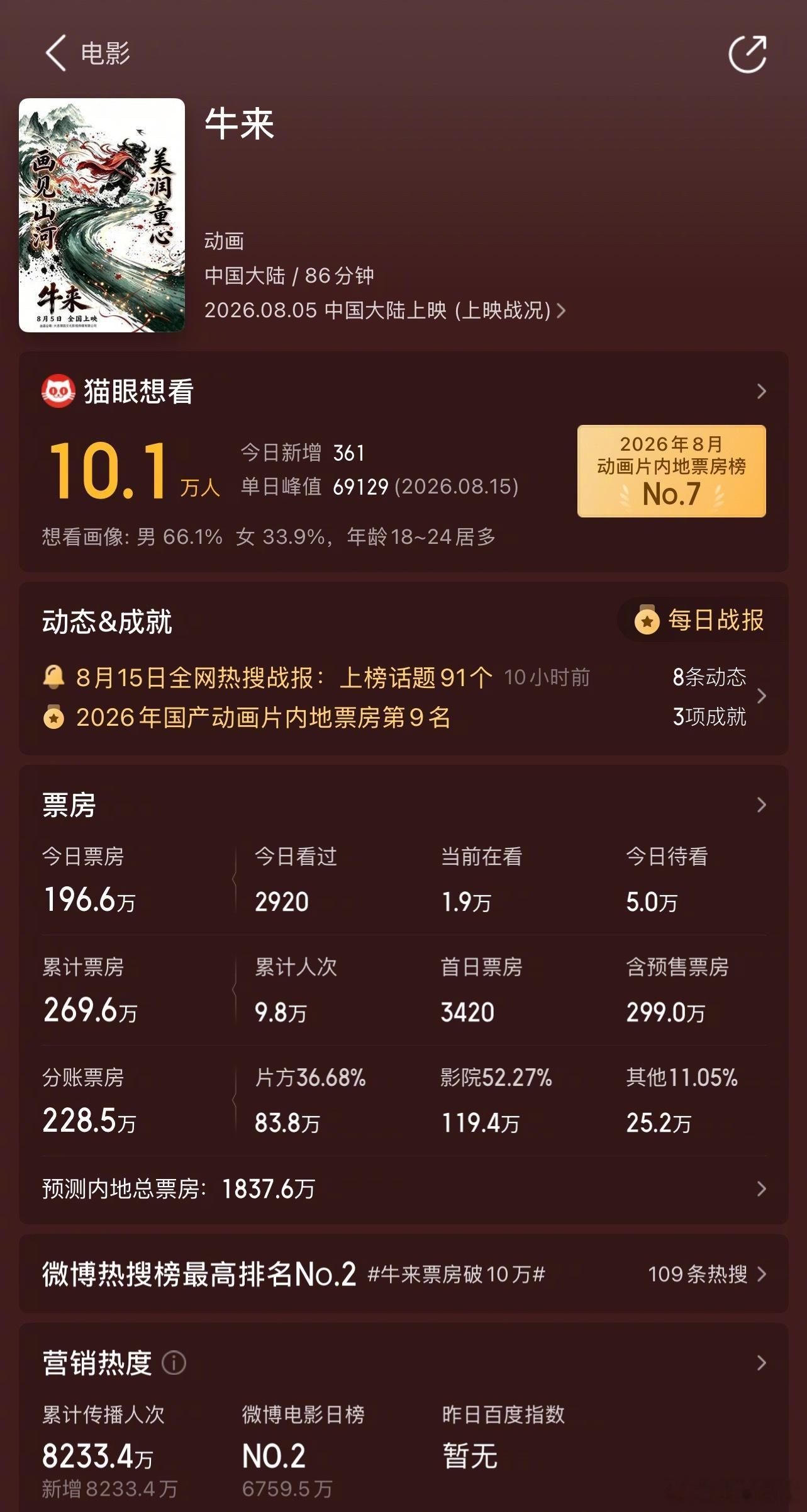 今年已上映票房低于《牛来》预测票房（1837万）的国产电影《魔方小姐》1637万