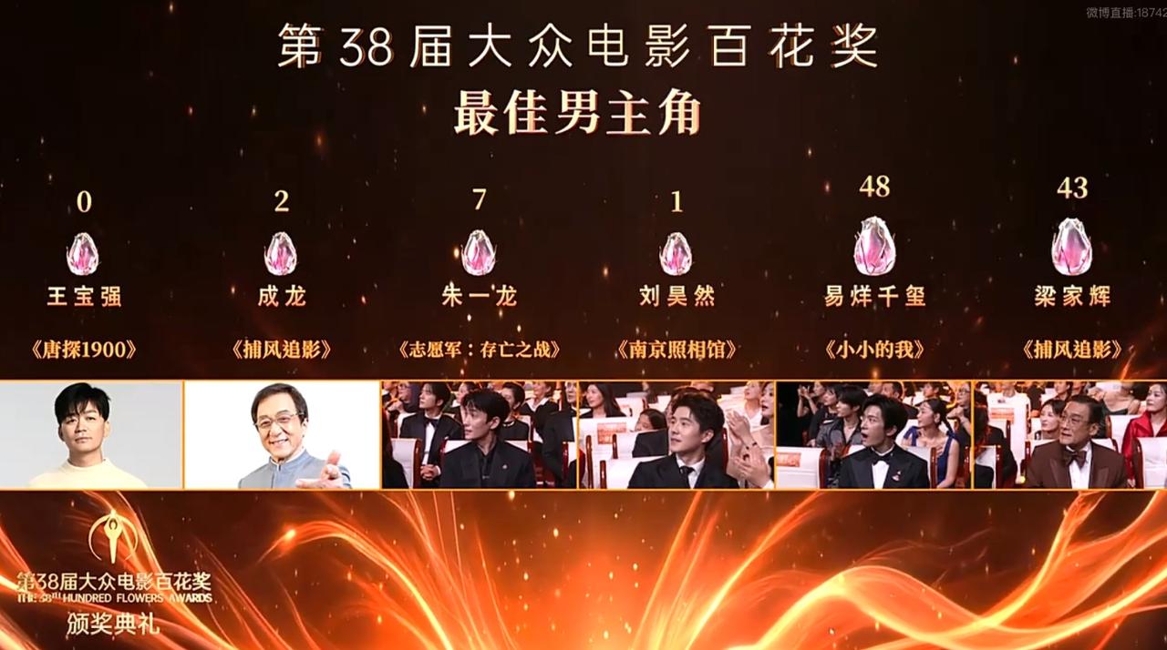 王宝强百花奖0票！王宝强出道20多年，首次提名百花奖，结果得了0票，太过分了，