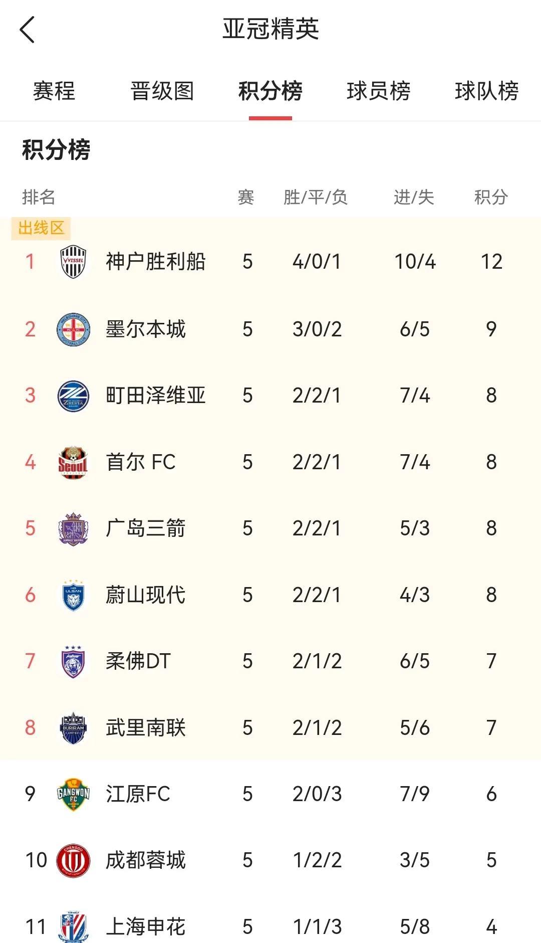 中超三雄亚冠赛场就变三熊了，上海申花也0比2神户胜利船，中超3冠王上海海港更是一