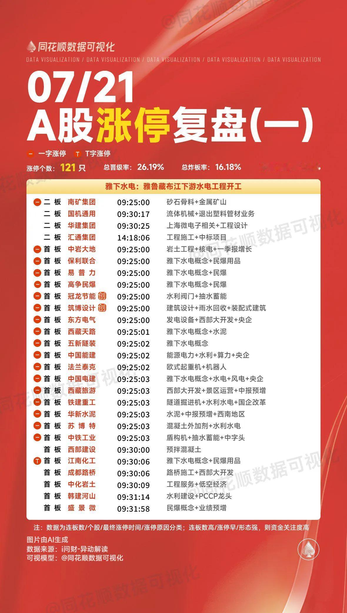 7月21日复盘：西藏天路、华宏科技、中大力德、建设工业、北化股份隔日走势的一些看