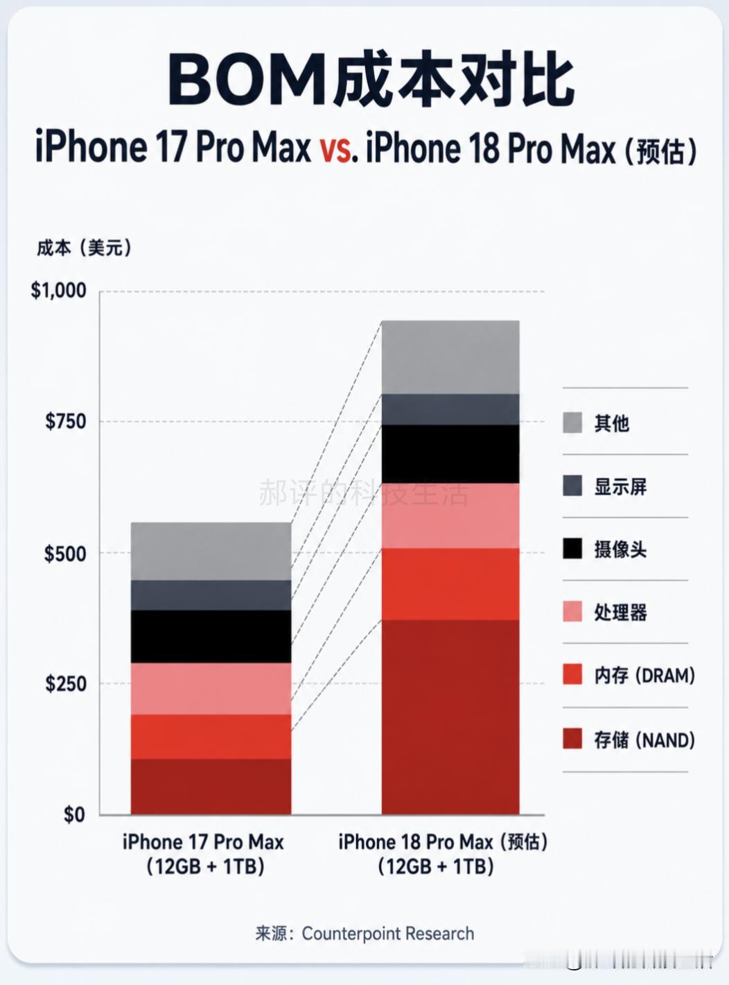 想买iPhone18ProMax尤其是1TB，2TB这种大存储的注意了C