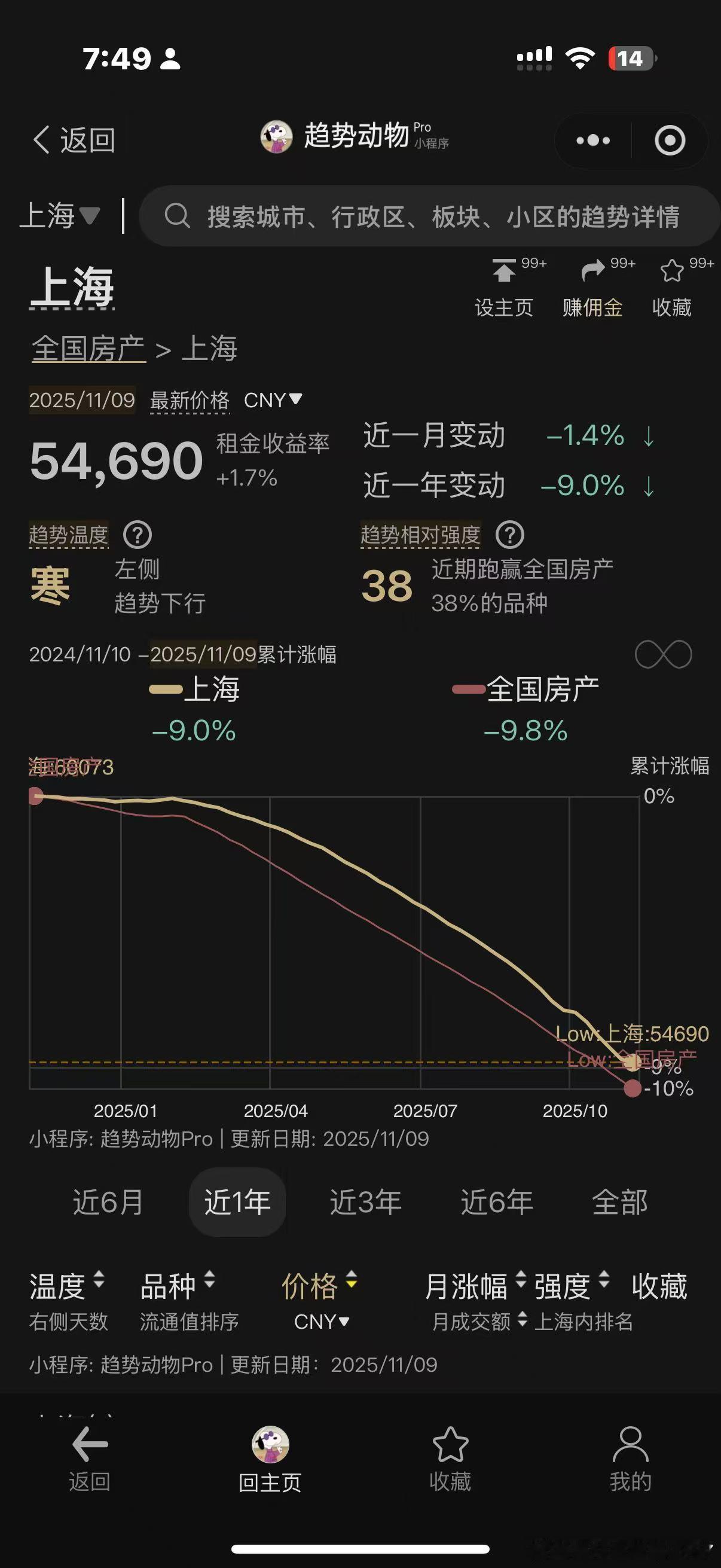 上海房价跌幅好小