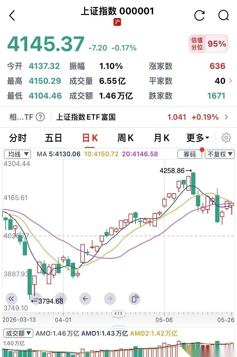 今天这盘面，简直就是一出戏。指数稳如老狗，红彤彤的，看着一片祥和。可你点开自己