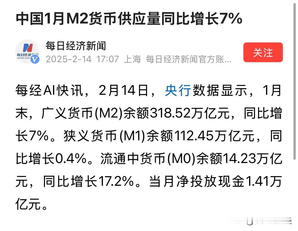 利好消息2025年1月M2增速7%，M2高达318.52万亿元是美国两倍利好中国