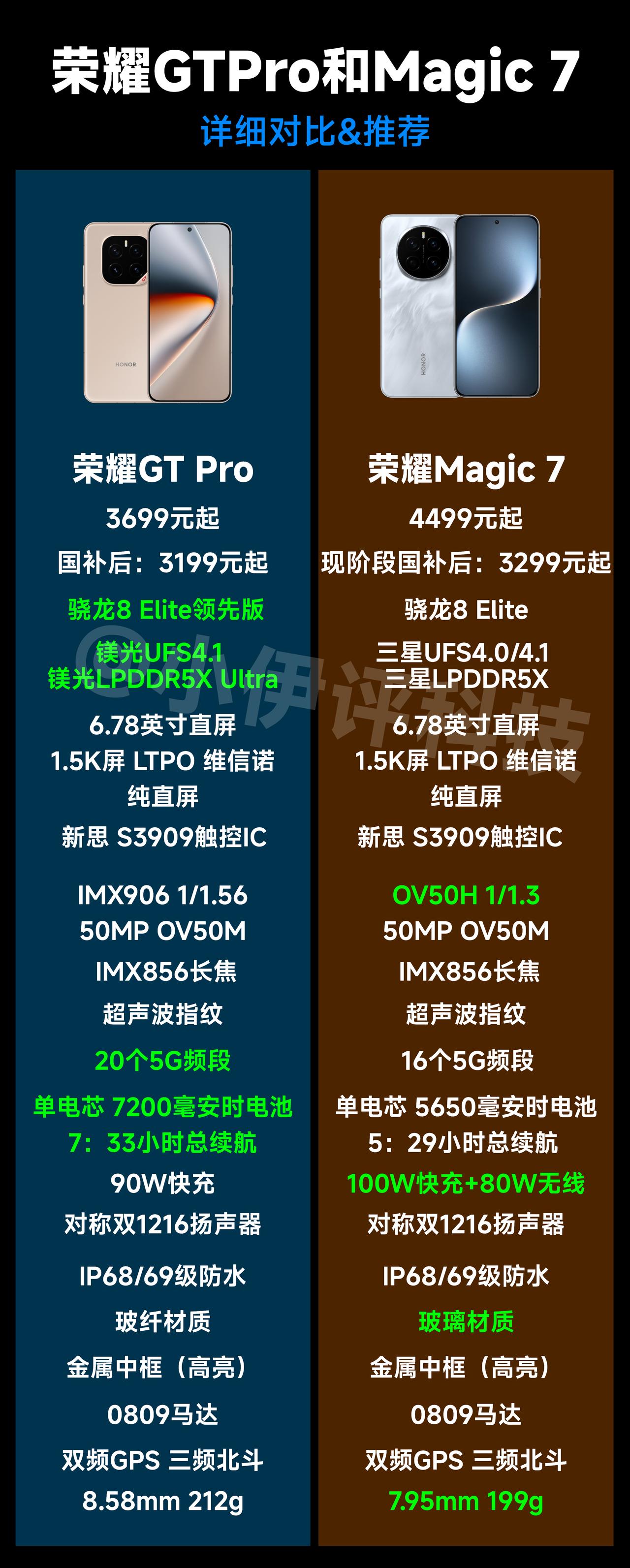 有人在问荣耀Magic7和荣耀GTPro的选择问题，目前这俩机型的价格基本一致