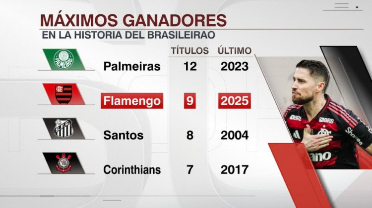 巴甲联赛夺冠次数榜: 帕尔梅拉斯12冠居首, 弗拉门戈9冠次席