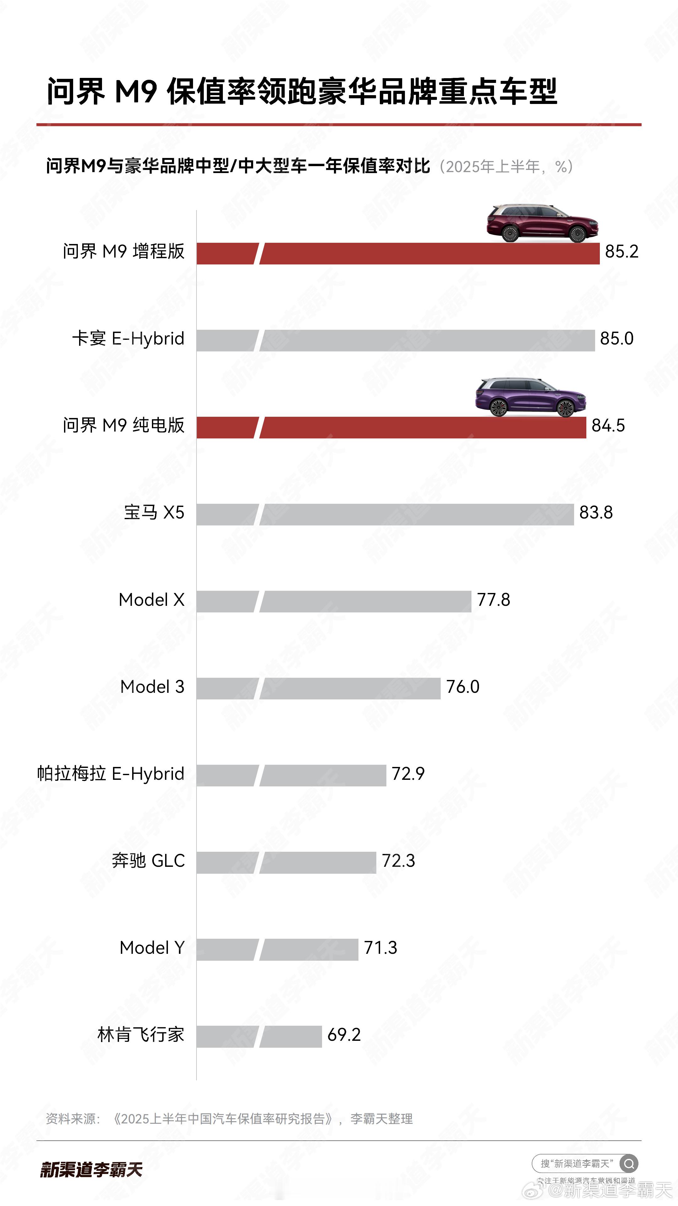问界M9保值率领跑豪华品牌重点车型。有一个车保值率88.91%，无定语全行业第一