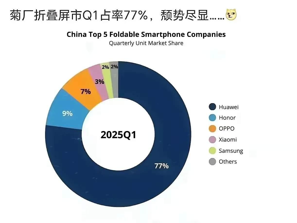 华为折叠屏手机在2026年的第一季度，销量仅占市场的77%，还有很大的进步空间！