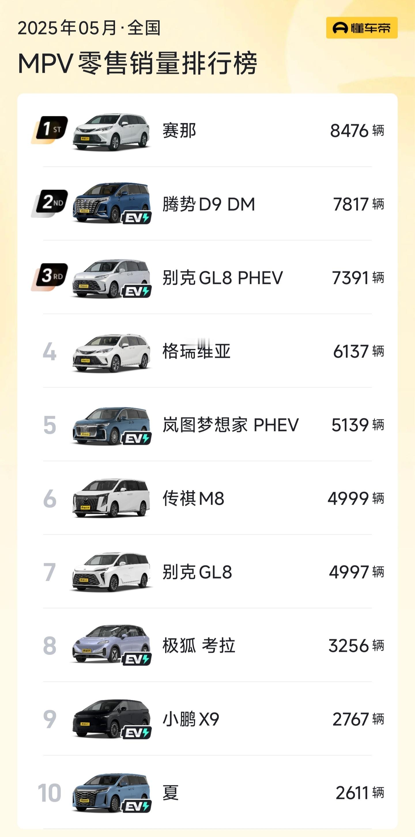 上个月MPV销量赛那+格瑞维亚每个月还有1.5万辆；凭借价格更低的陆尚，GL8家