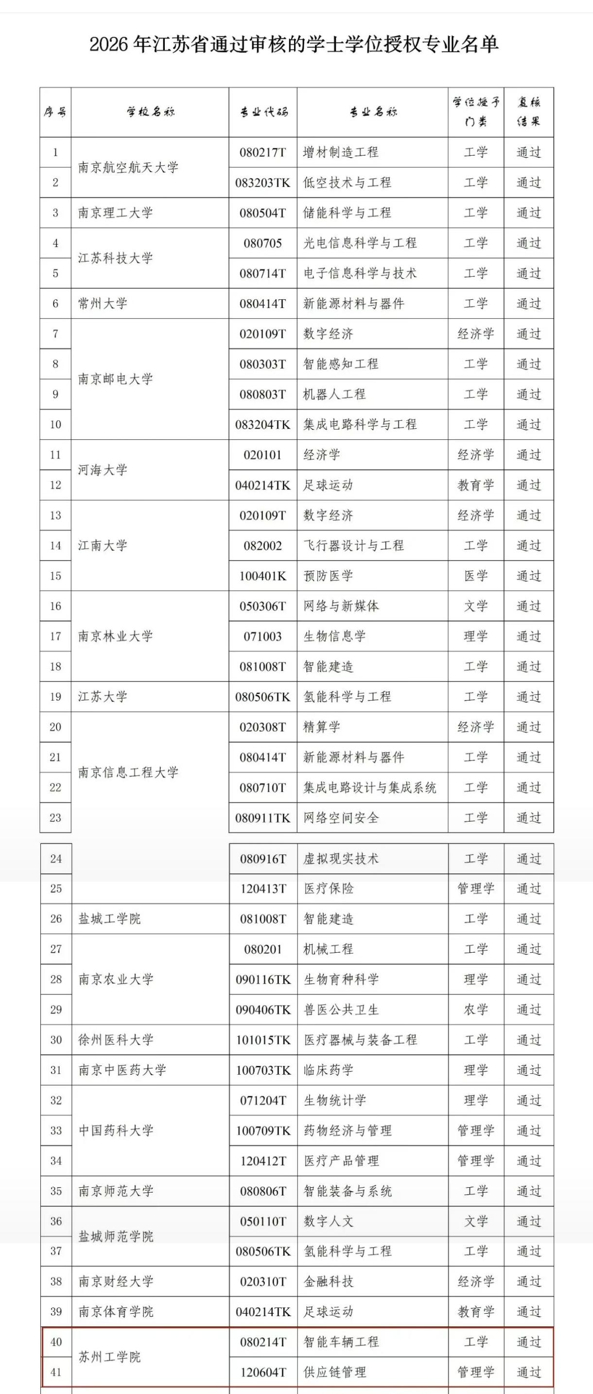 江苏教育厅公示了，多所“双一流”高校拟新增本科专业，数量真不少。这次全省新增