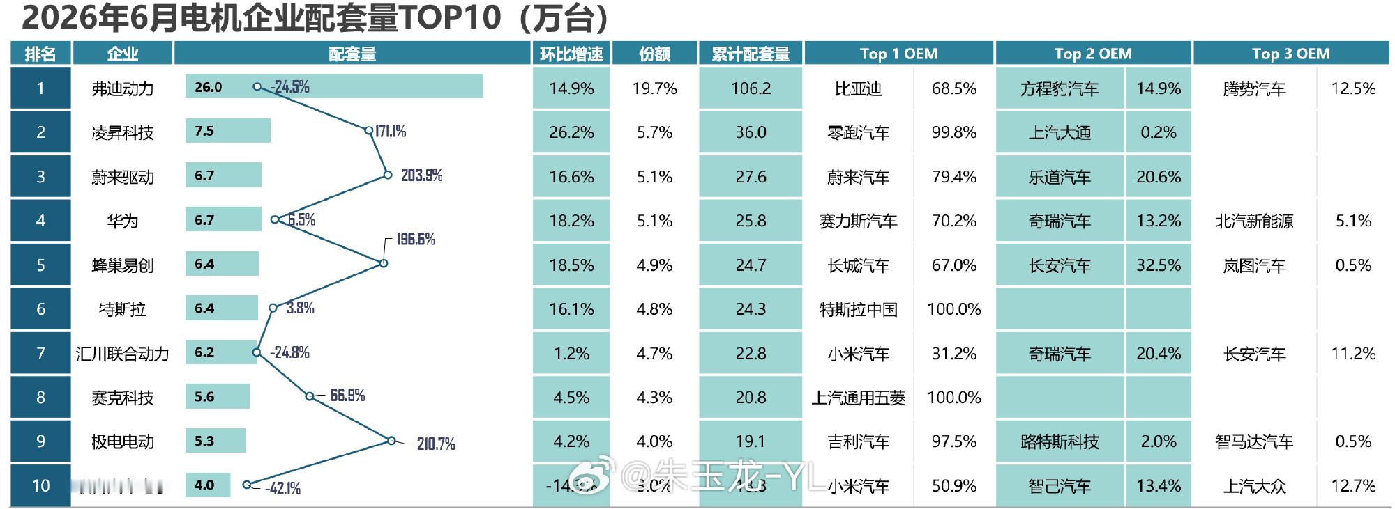 和电池完全不一样的事，是电动汽车的电机这个环节，基本实现了自研和自制。...