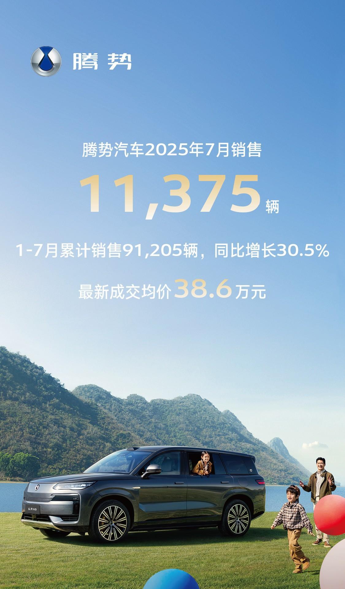 腾势7月销量11375台，最新的成交均价是38.6万。1-7月的累计销量来到了