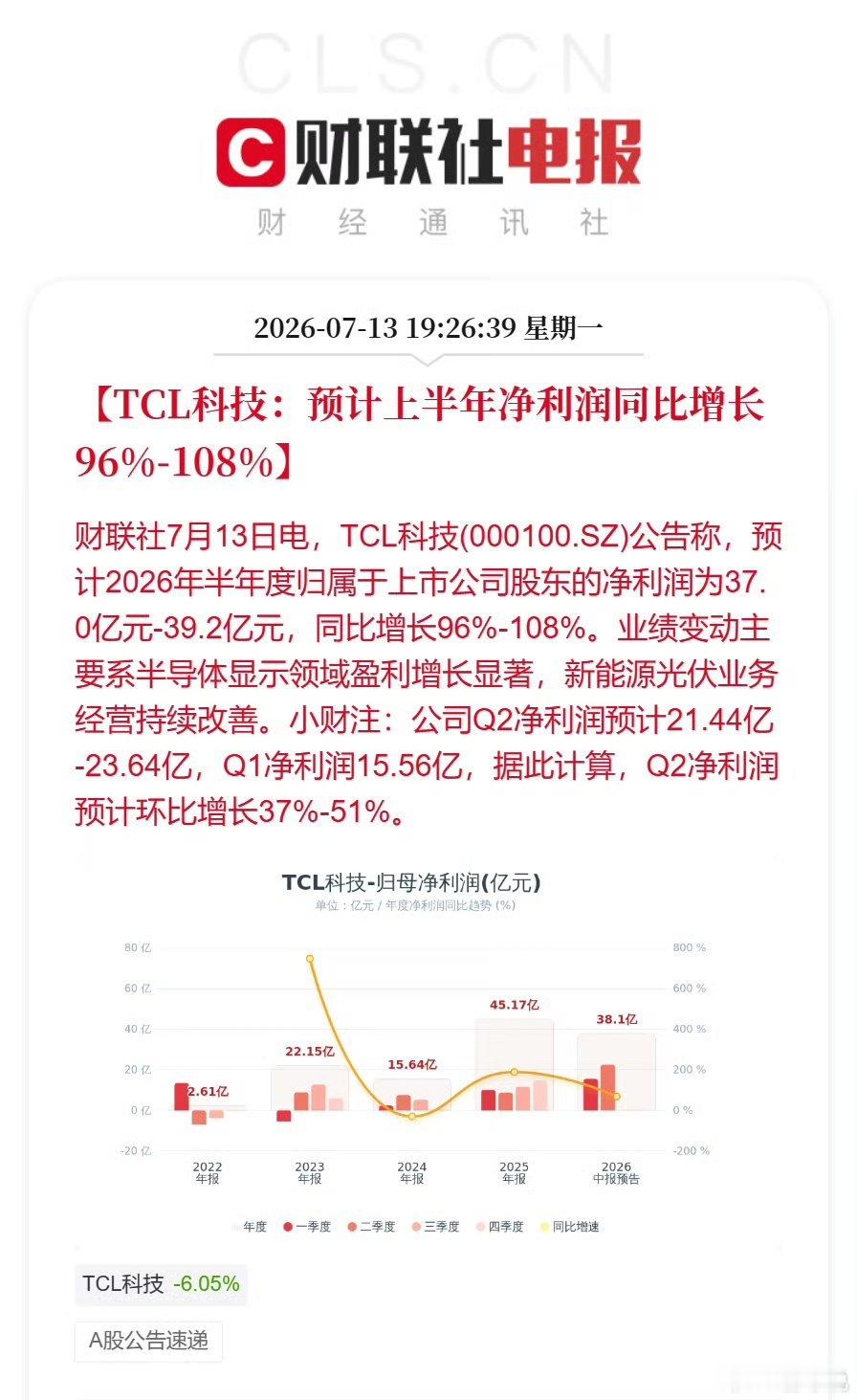 股票TCL科技半年报大超预期！净利预增近翻倍，Q2环比大幅提速7月13日消息，