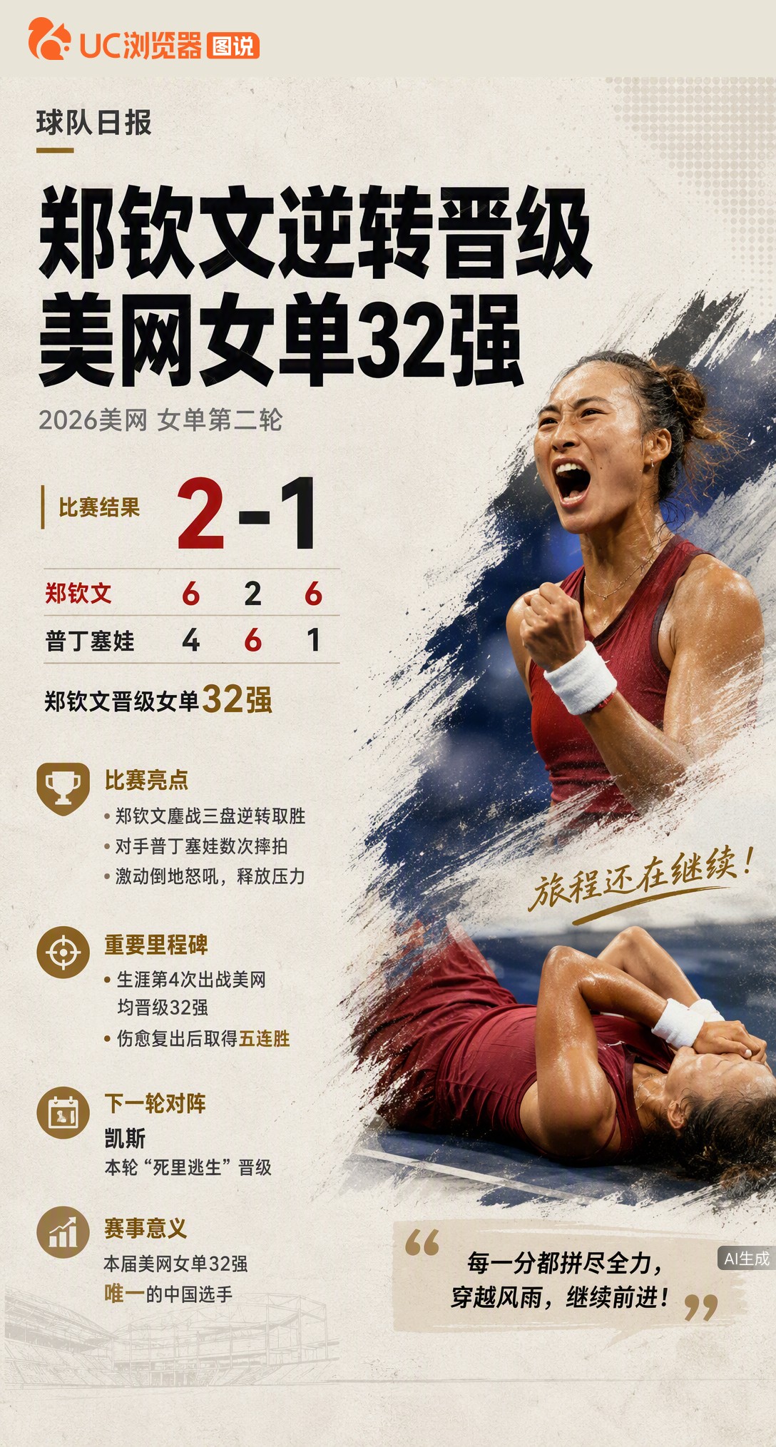 美网五连胜！郑钦文2-1逆转普丁塞娃进32强，成中国独苗。对手数次摔拍，她决胜盘6-1收割后倒地怒吼