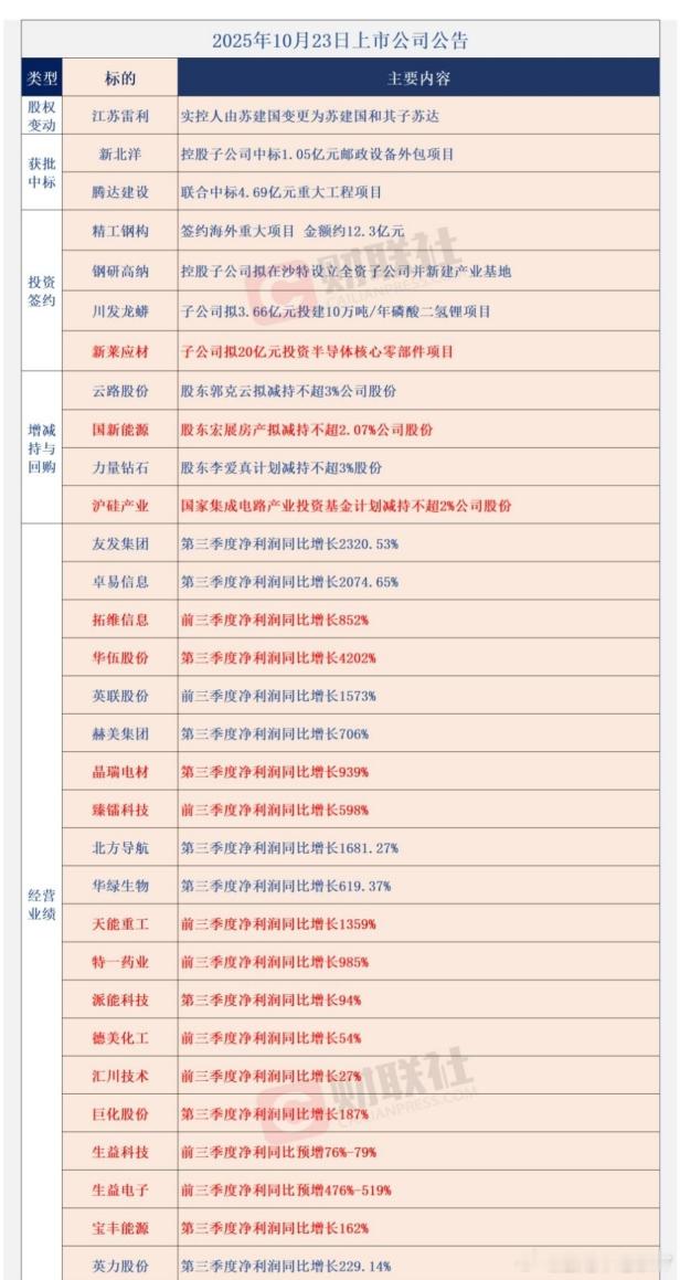 10/23公告全知道。最近怎么搞的限流严重可惜了那么多干货。哈哈哈​​​