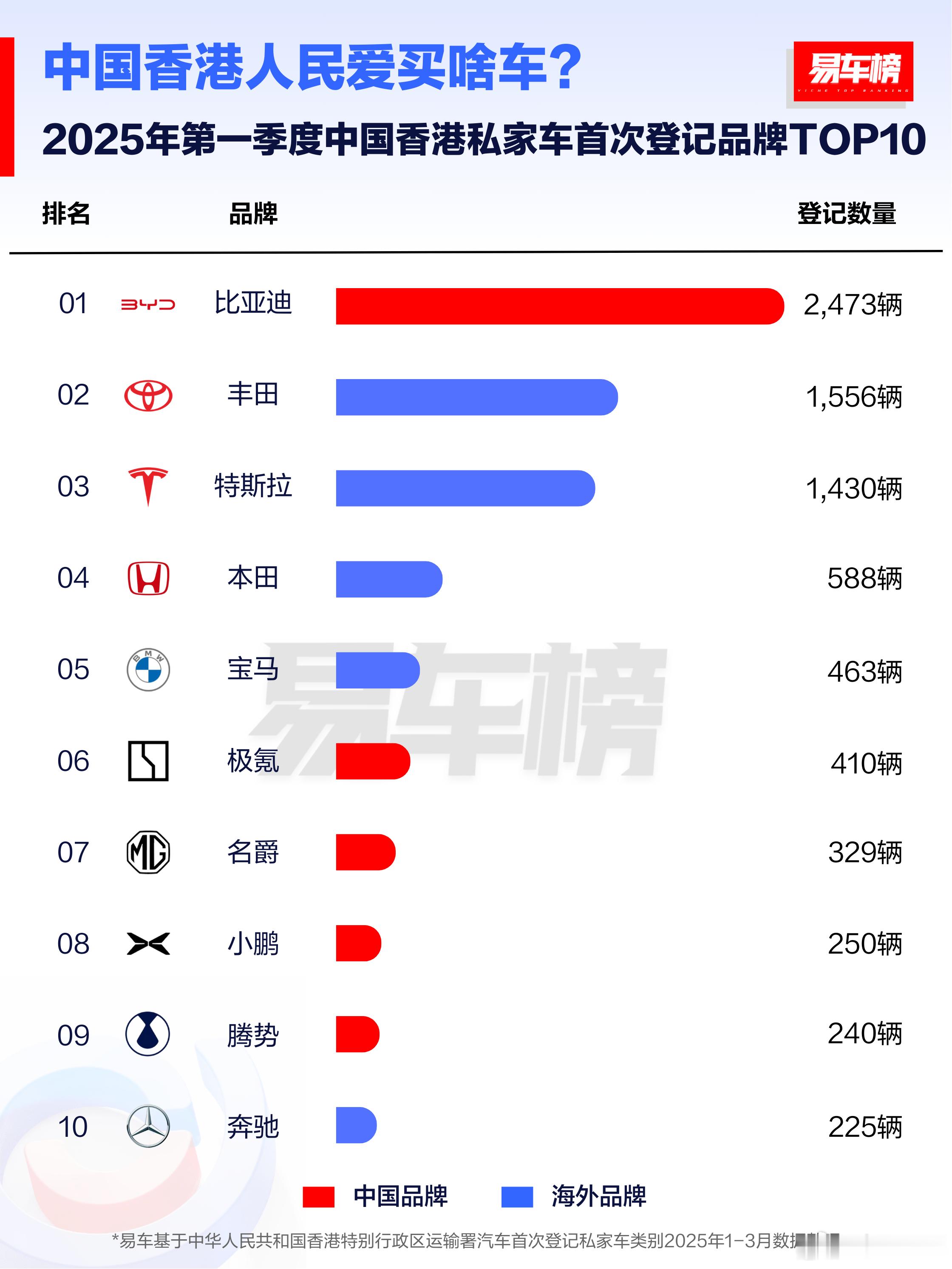 你以为比亚迪只卖国内吗？NoNoNo!2025年一季度，比亚迪海外销量霸榜！
