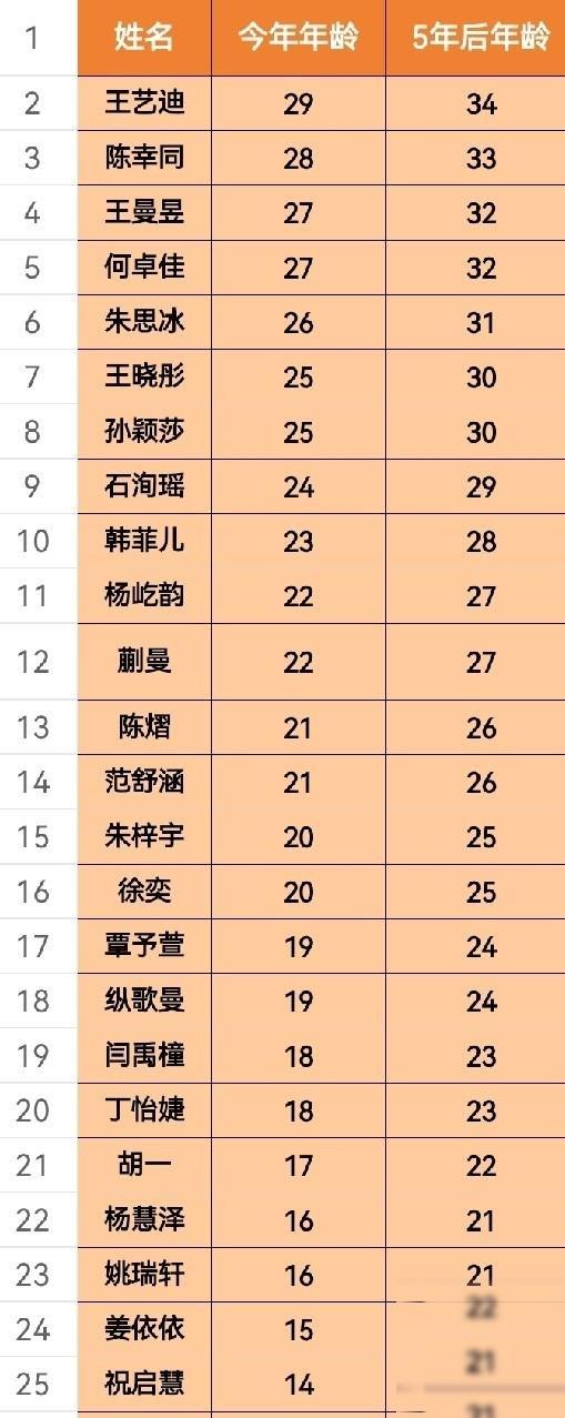 再过5年，国乒还有谁可以阻挡张本美和?张本美和今年17岁，往后推移几年恰巧正值